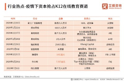 2020上半年中国K12在线教育行业热点追踪 政策、技术、资本与服务的多维共振